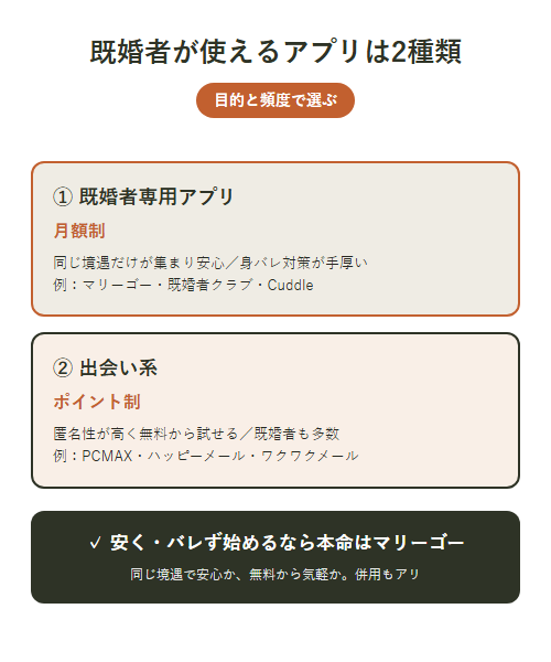 既婚者が使えるアプリ2系統マップ。既婚者専用アプリ(月額制・同じ境遇)と出会い系(ポイント制・無料から試せる)の違いを比較した図解
