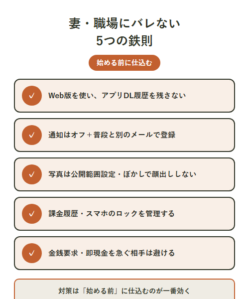 妻や職場にバレないためのチェックリスト。Web版を使う・通知オフ・別メール・写真は非公開/ぼかし・課金履歴とスマホロックの管理という身バレ防止策をまとめた図解