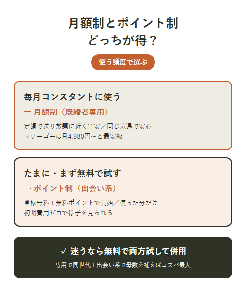 月額制とポイント制のコスパ早見。毎月使うなら月額制、たまに使うならポイント制、併用でコスパ最大化というタイプ別の選び方を示した図解